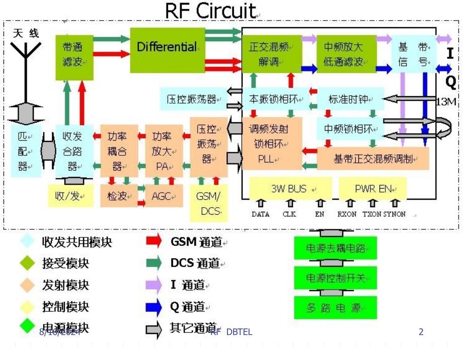 GSM手机射频工作原理与电路分析课件2_第2页