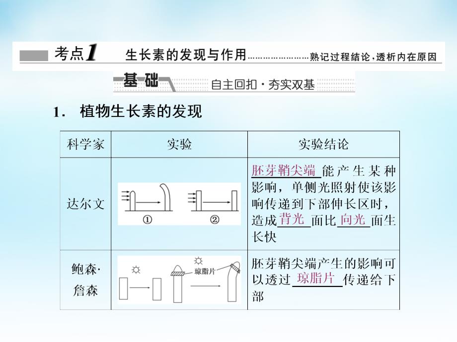 高三生物一轮复习 第一单元 第5讲 植物的激素调节课件 新人教版必修_第2页