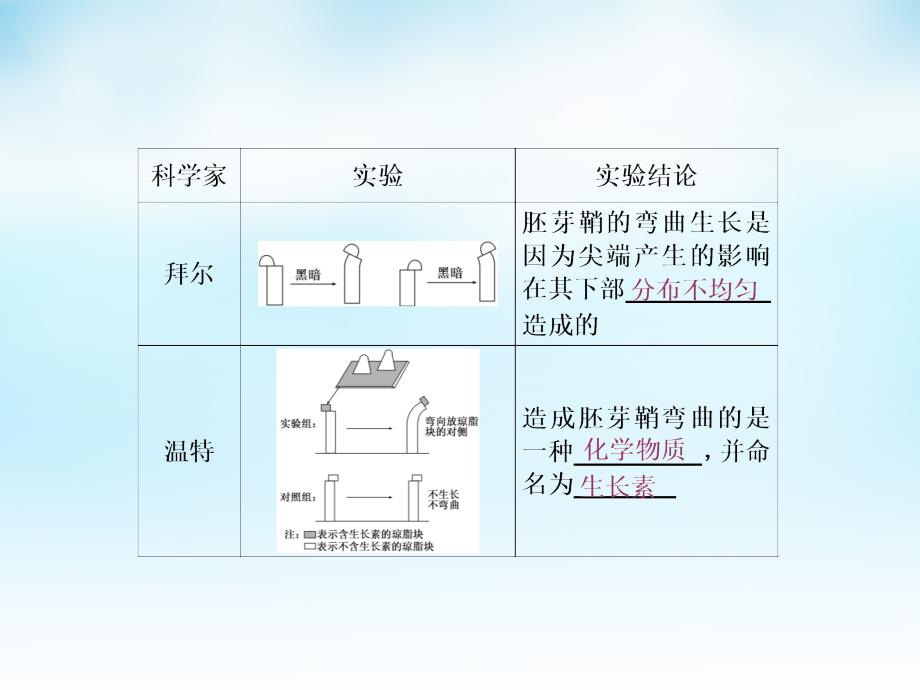 高三生物一轮复习 第一单元 第5讲 植物的激素调节课件 新人教版必修_第3页