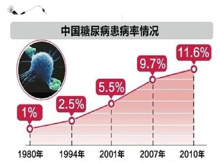 （优质课件）糖尿病小讲课_第2页