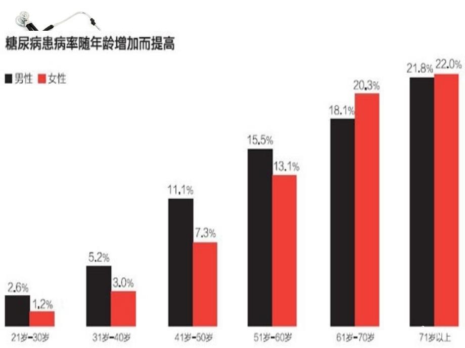 （优质课件）糖尿病小讲课_第3页