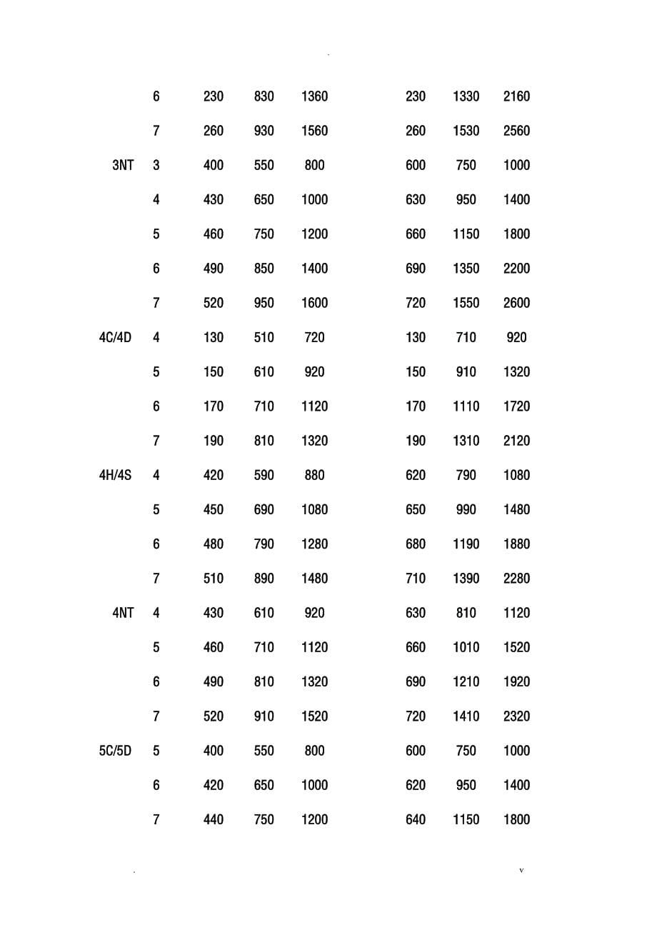 桥牌记分速查表_第5页