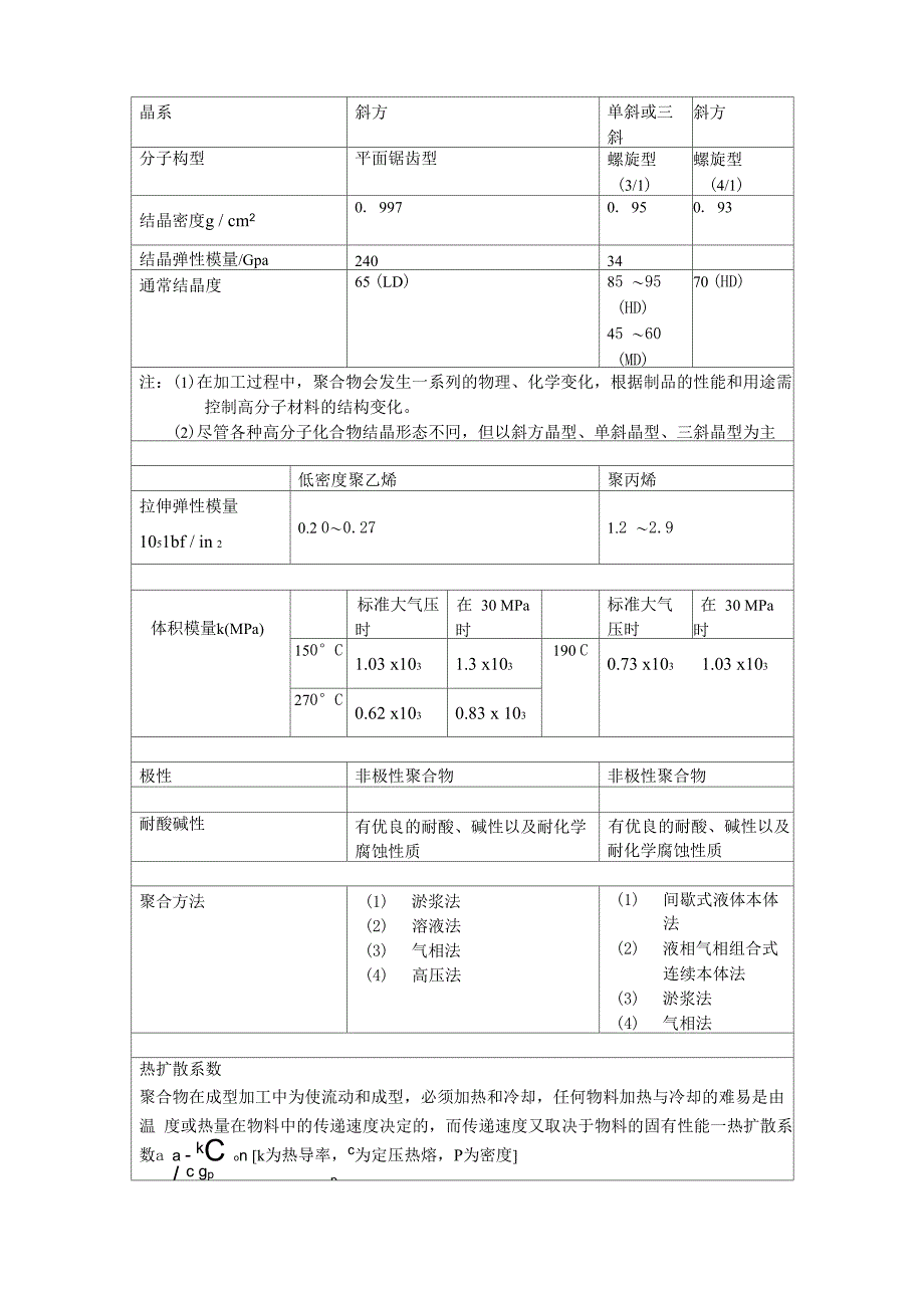 聚丙烯与聚乙烯物性对比表_第2页