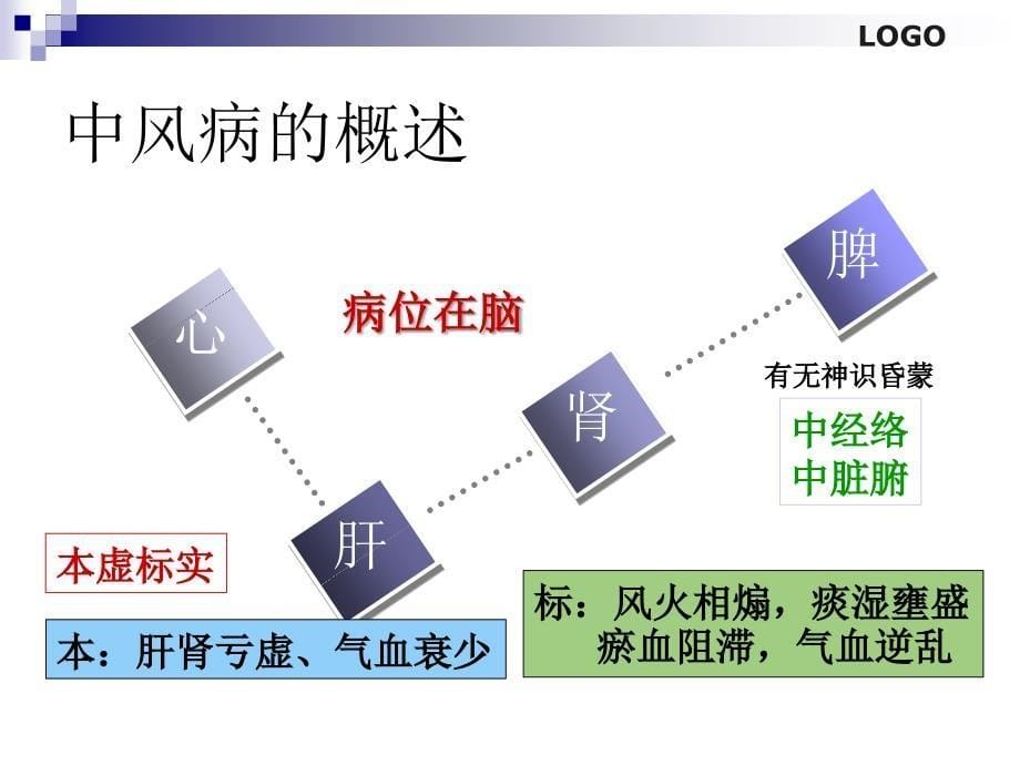 中风恢复期和后遗症期针灸中药治疗1_第5页