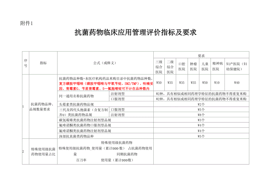 抗菌药物临床应用管理评价指标及要求_第1页