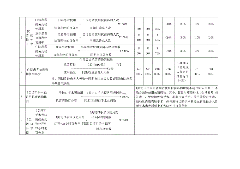 抗菌药物临床应用管理评价指标及要求_第2页