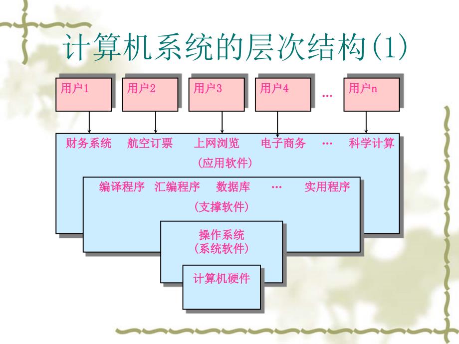 第一章操作系统概论_第5页