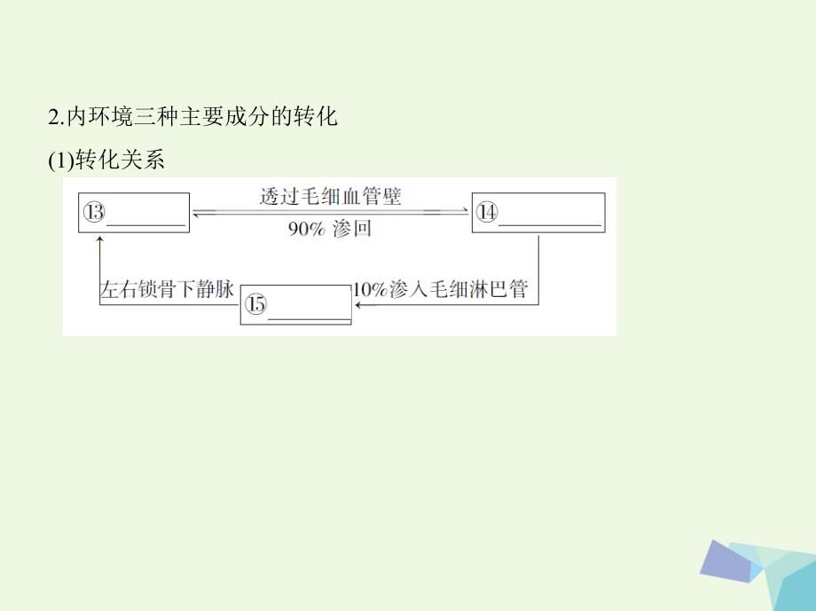 新课标高考生物一轮复习稳态与环境第8单元生命活动的调节第23讲人体的内环境与稳态课件必修3共41页_第4页