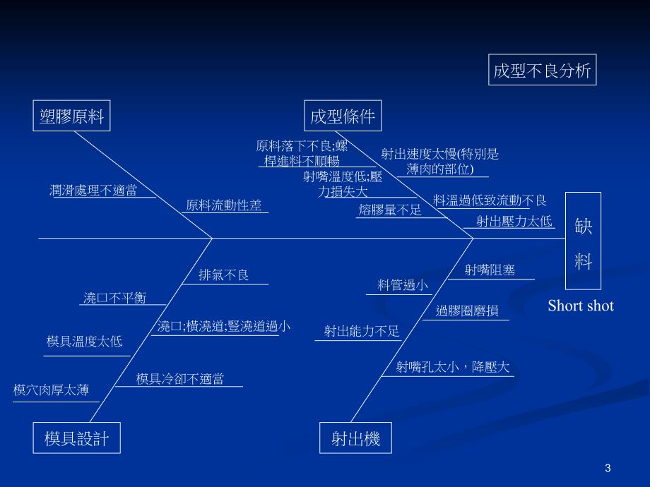 注塑成型常见问题及解决方案(综合)ppt课件_第3页