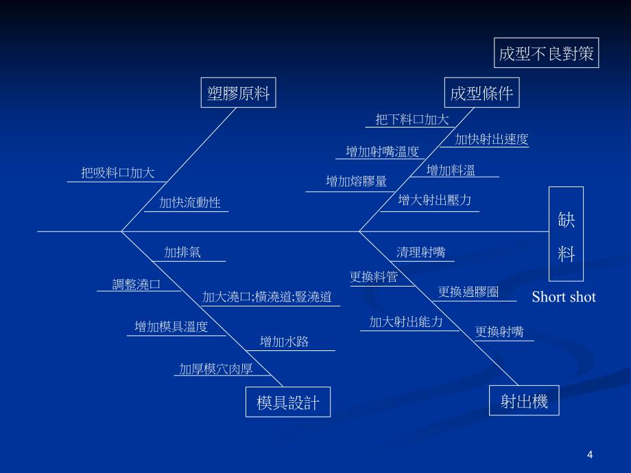 注塑成型常见问题及解决方案(综合)ppt课件_第4页