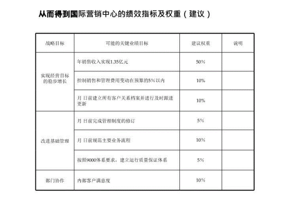 最新咨询结果某制造公司绩效体系10精品课件_第4页