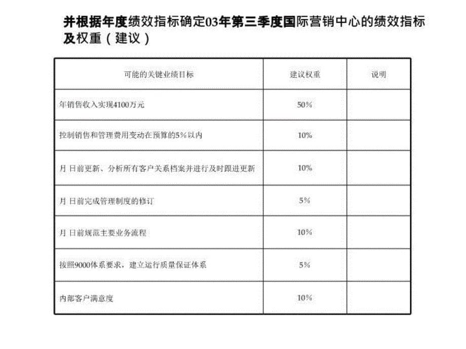 最新咨询结果某制造公司绩效体系10精品课件_第5页