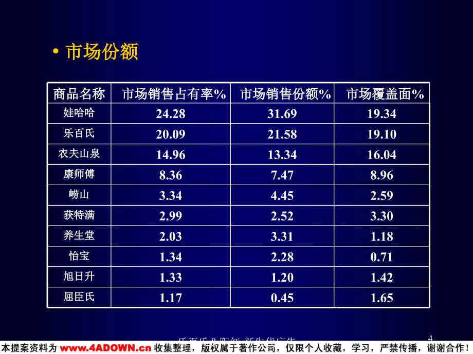 乐百氏水产品广告提案(PPT49页)_第4页