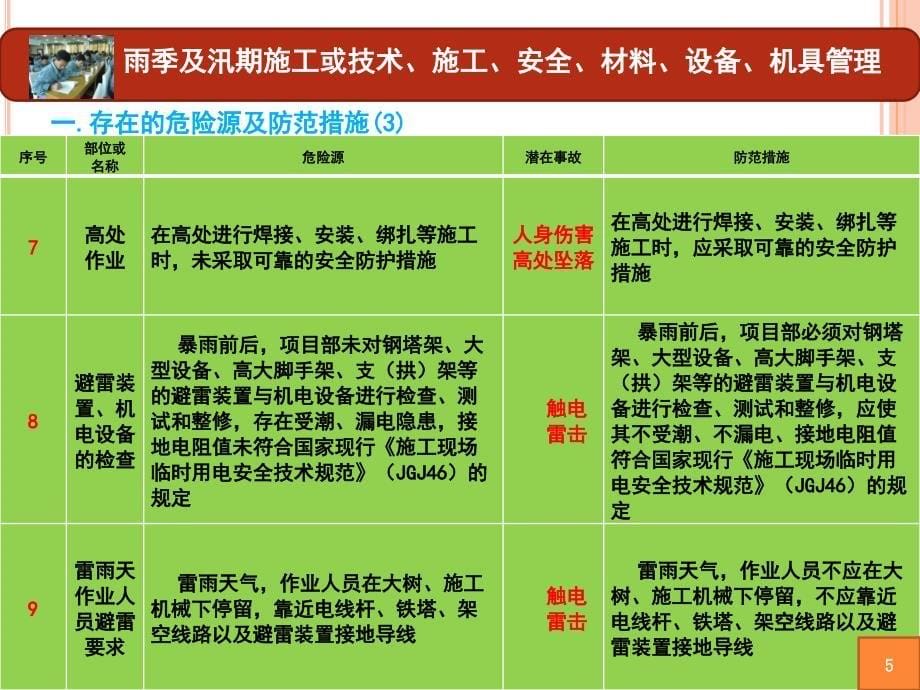 雨季及汛期施工安全风险告知书_第5页