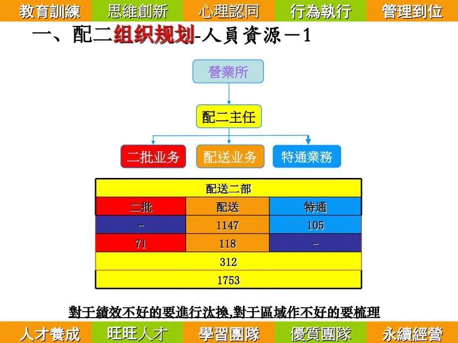 配二的组织发展与行销策略_第5页