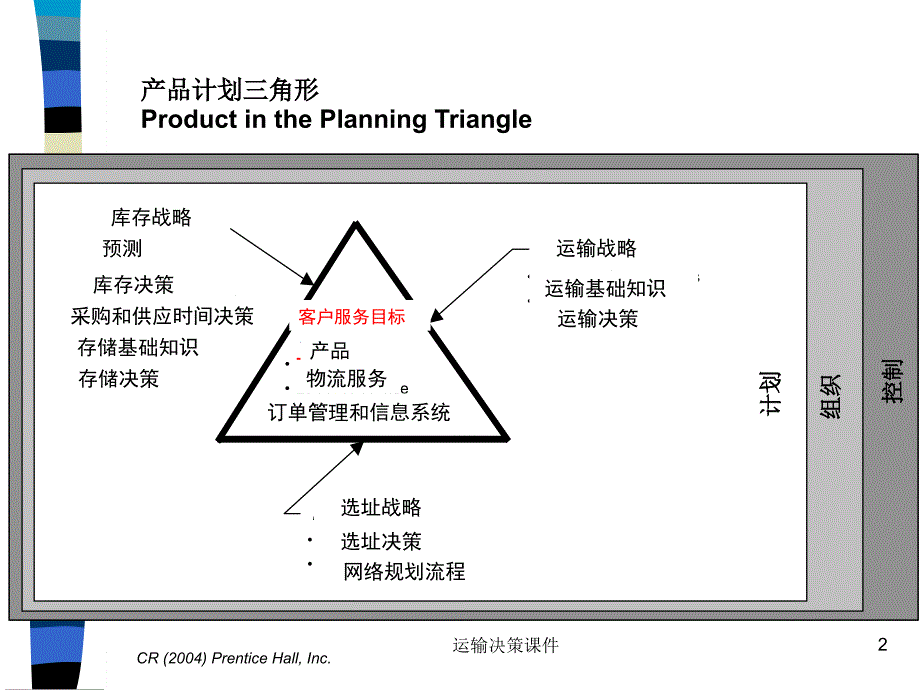 运输决策课件_第2页