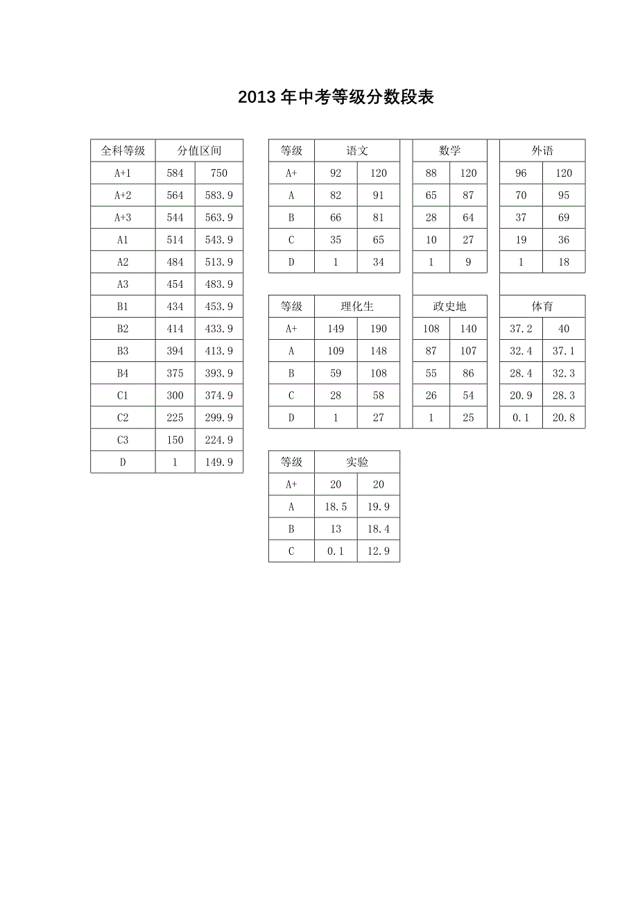 中考等级分数段表_第1页