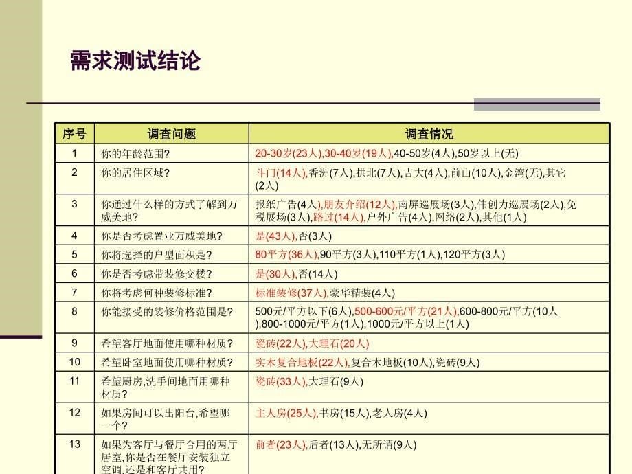 万科精装修标准全面家居ppt课件_第5页