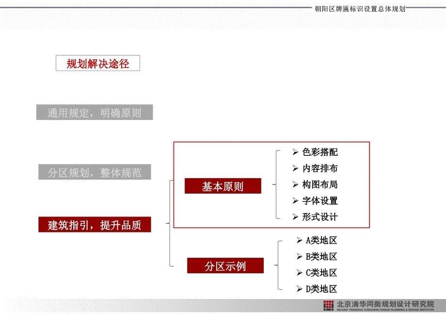 朝阳区牌匾标识设置总体规划(管委) 北京清华同衡规划设计研究院 版_第5页