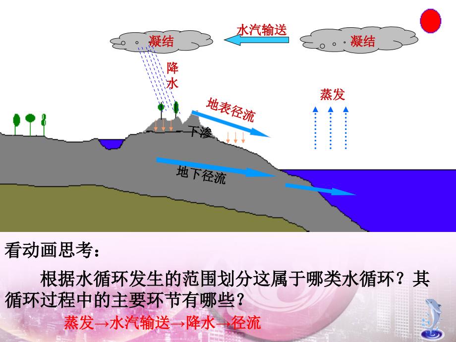 2.4水循环和洋流课件_第4页