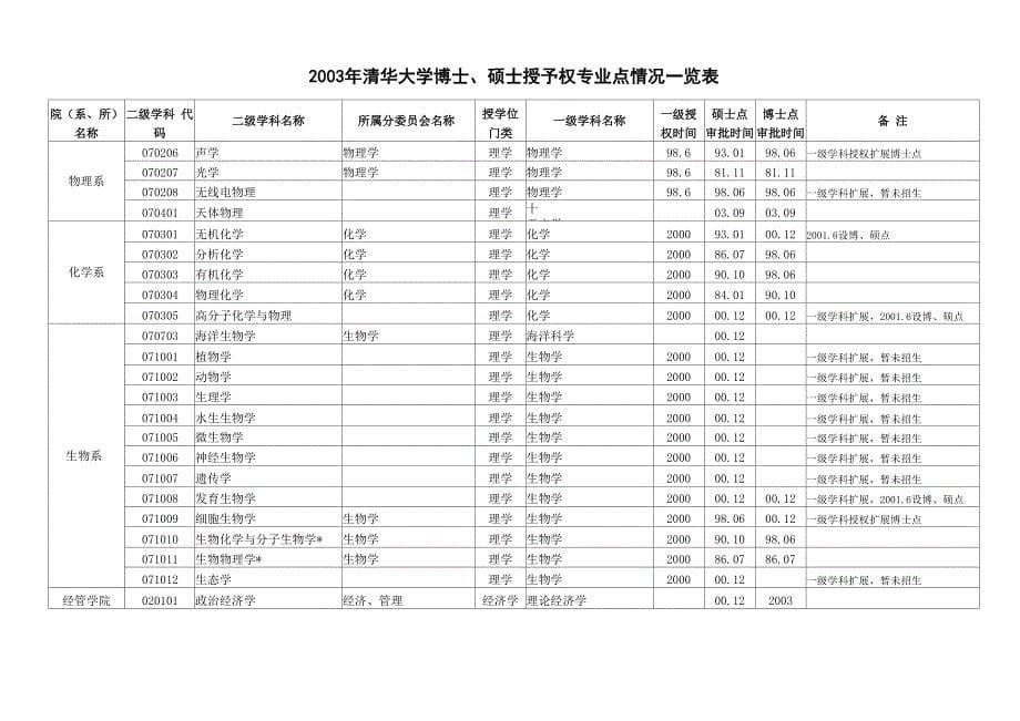 清华大学博士、硕士授予权专业点情况一览表_第5页