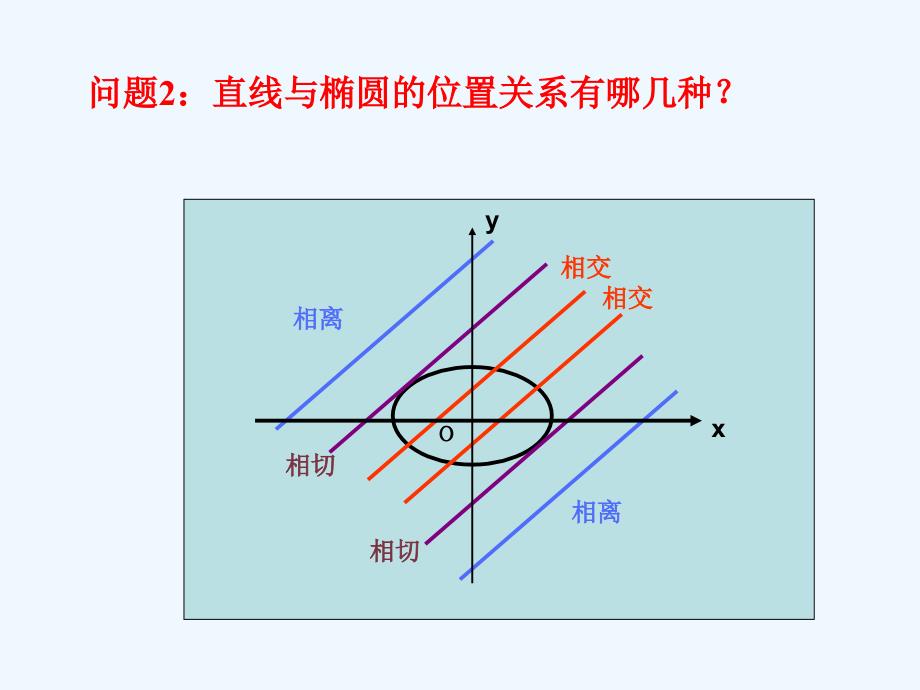 直线和椭圆的位置关系2_第3页