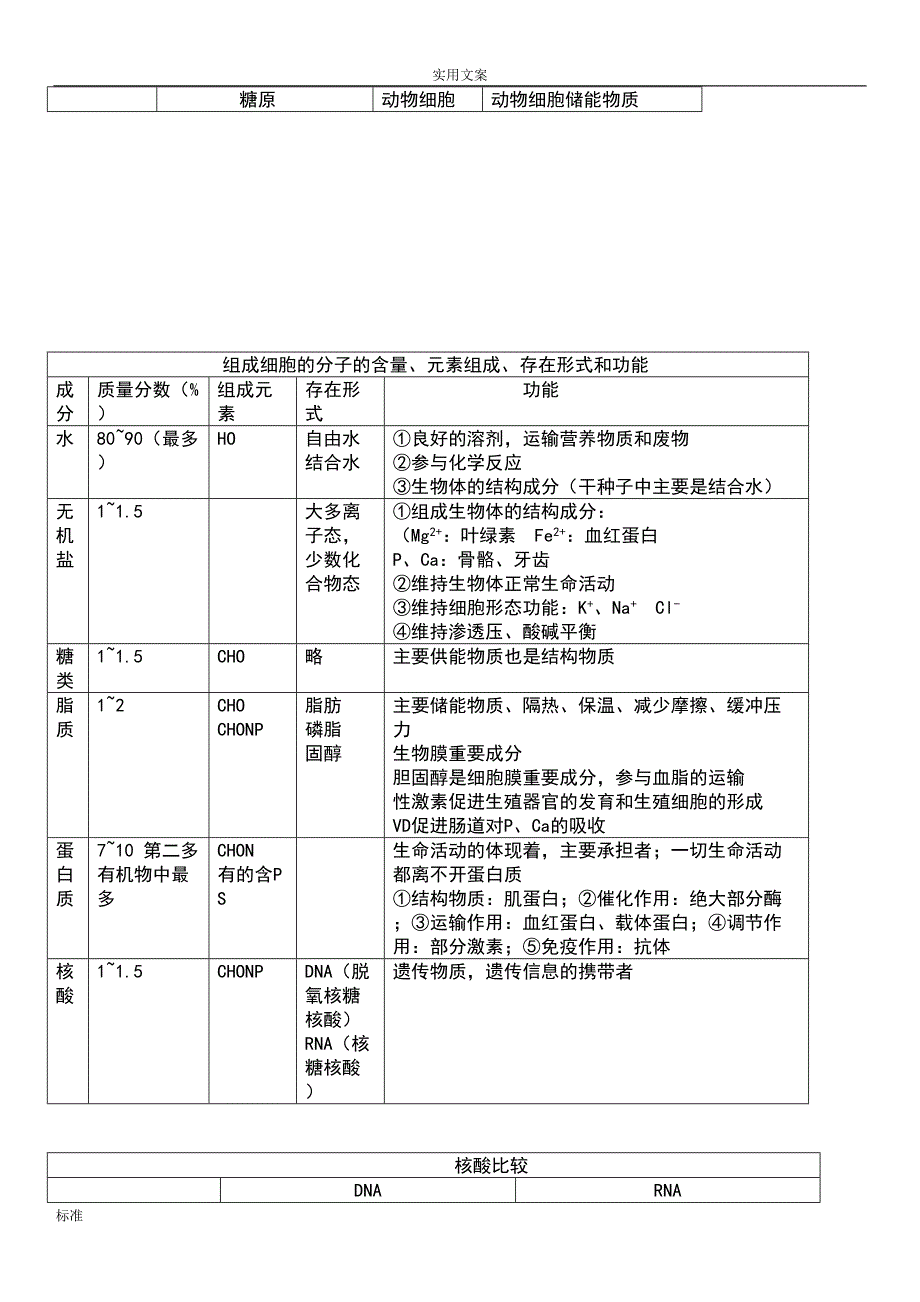 高中生物必修一知识点总结材料复习提纲非常全面清晰概念图(DOC 13页)_第2页