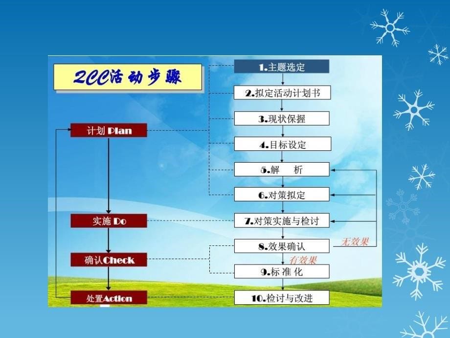 提高老年患者住院安全率.ppt_第5页