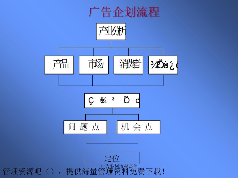 广告策划流程课件_第2页