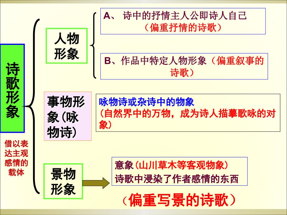 鉴赏3——景物形象_第2页