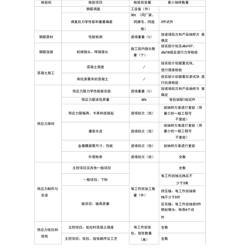 基础与主体结构工程检验批划分解析_第4页