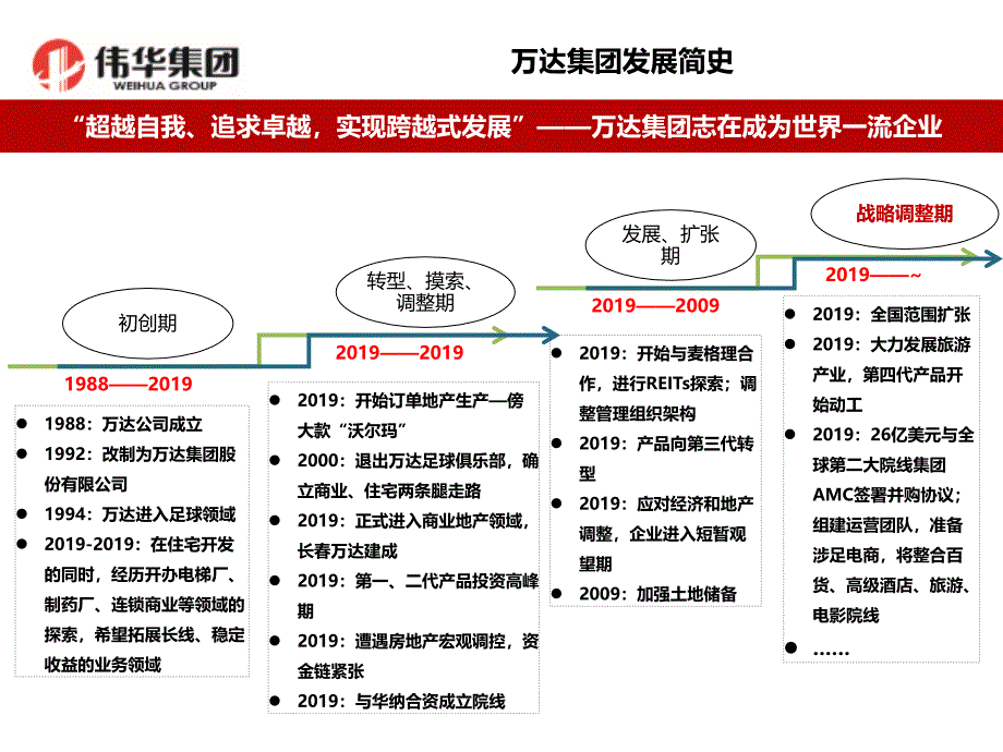 7月安徽合肥万达文旅城文化旅游地产操盘模式分享ppt课件_第3页