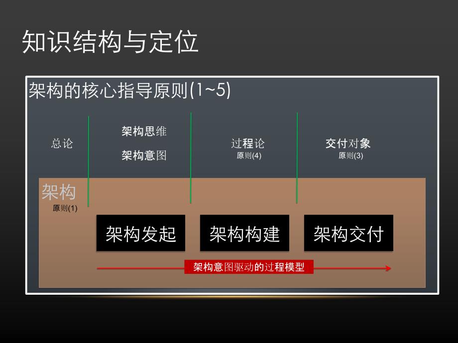 架构的基本原则_第4页