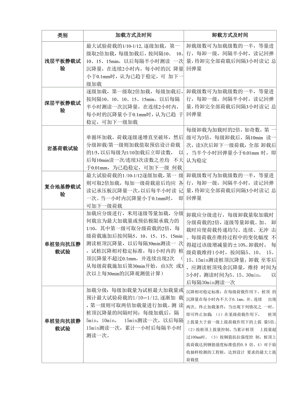 各静载加卸时间方式_第1页