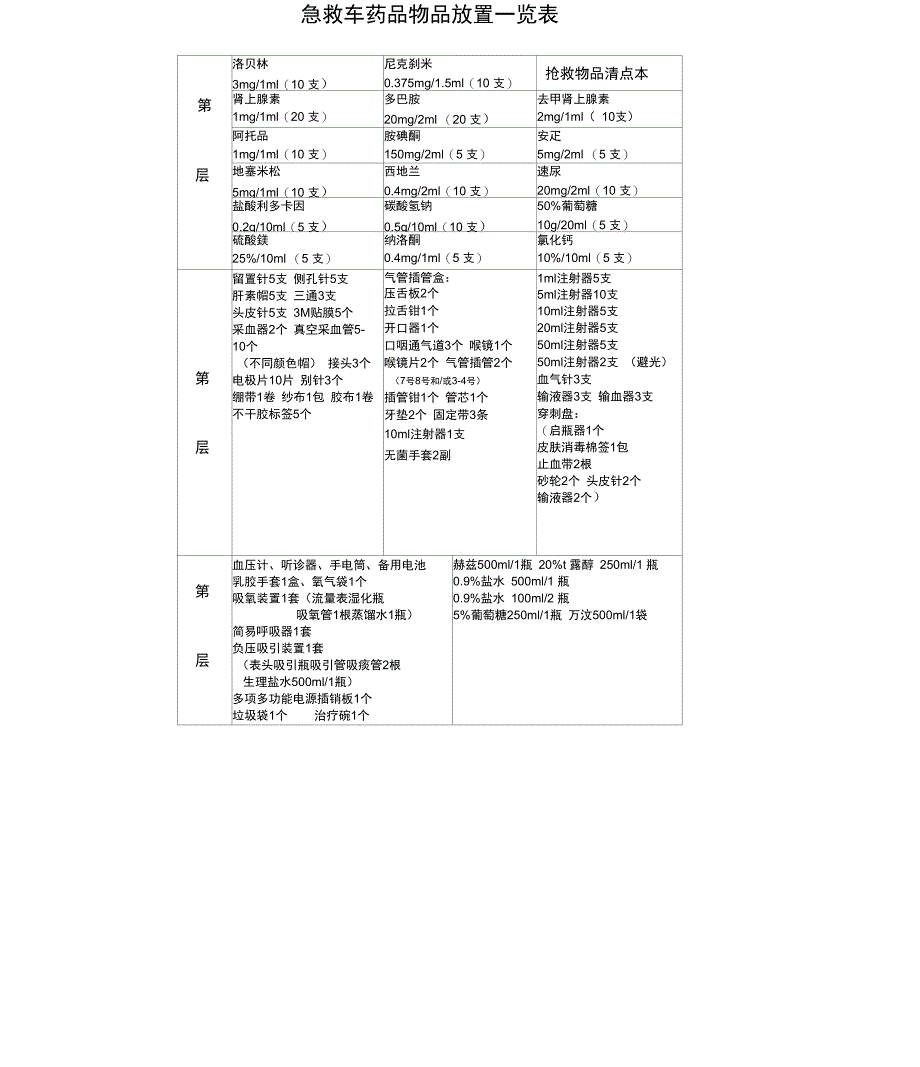 门诊急救药品一览表1复习进程_第4页