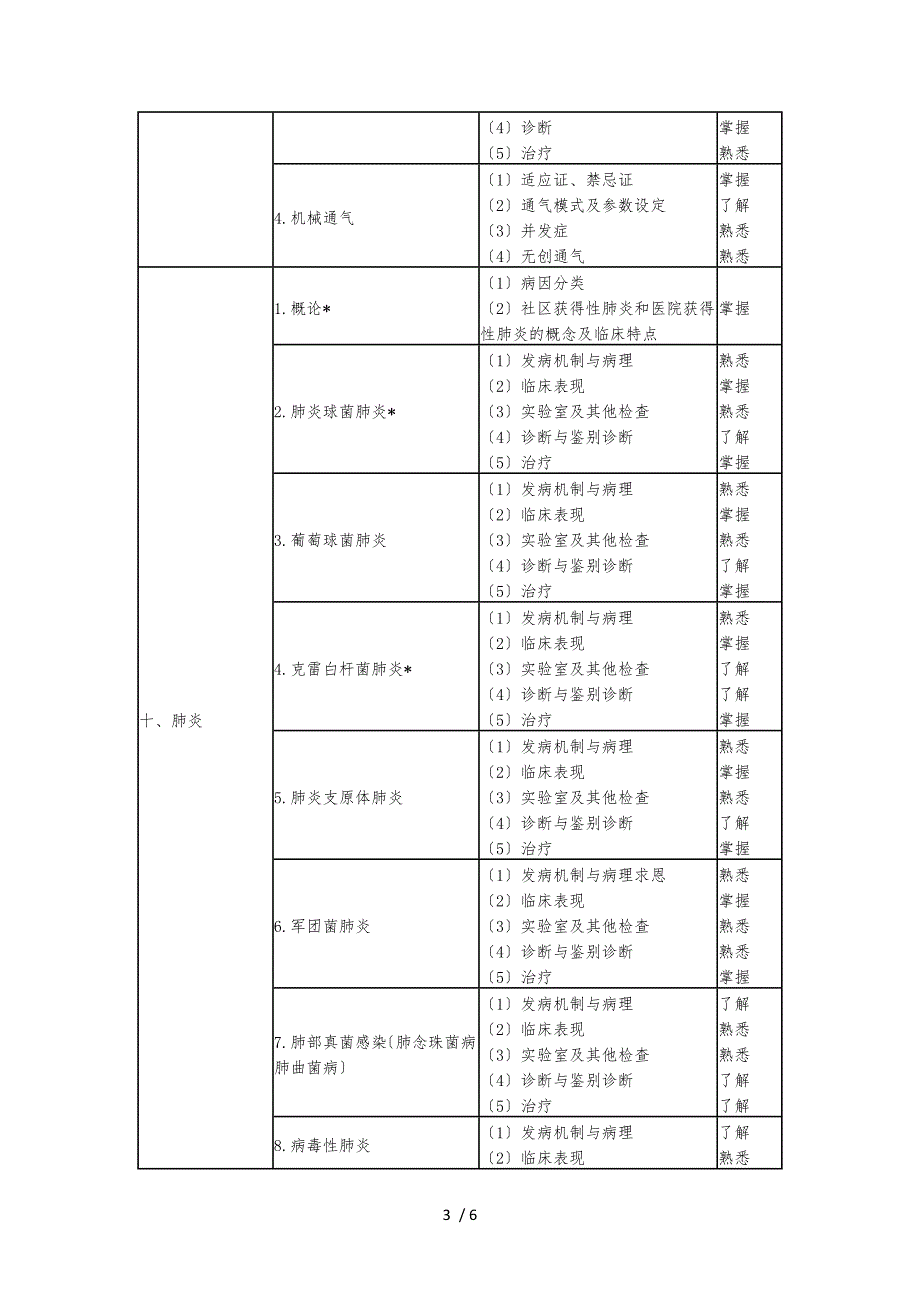 2018呼吸内科学主治医师专业知识大纲_第3页