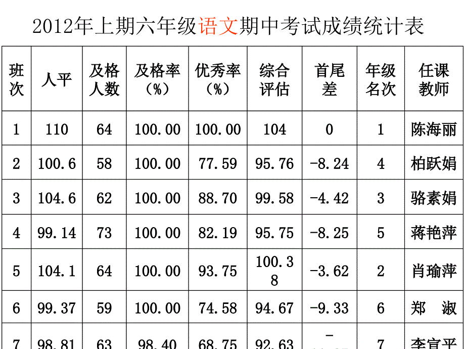 上期六年级期中小结及考试质量分析_第2页