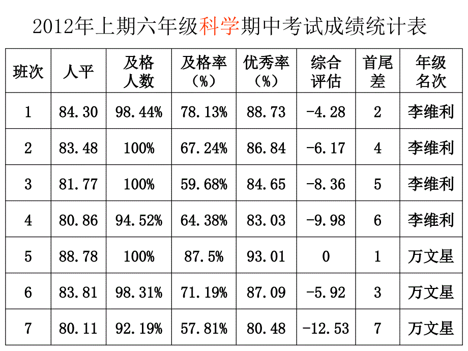 上期六年级期中小结及考试质量分析_第4页