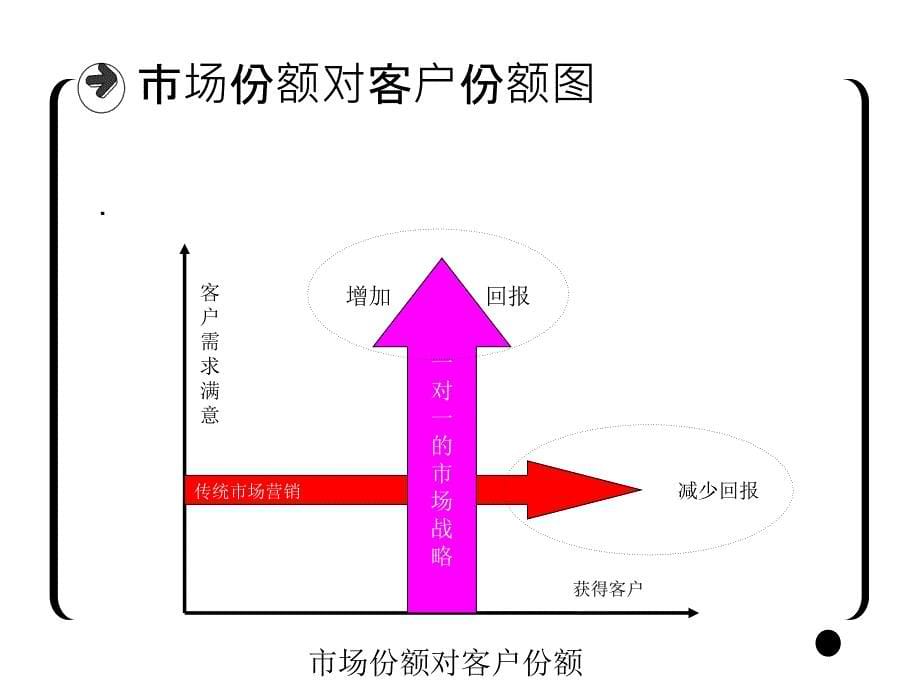 熟悉目标客户的开发_第5页