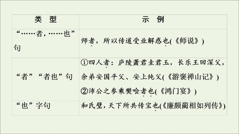 2020-2021学年高考语文一轮复习 第2部分 古诗文阅读 专题6 文言基础篇 第3讲 文言句式课件 新人教版_第5页