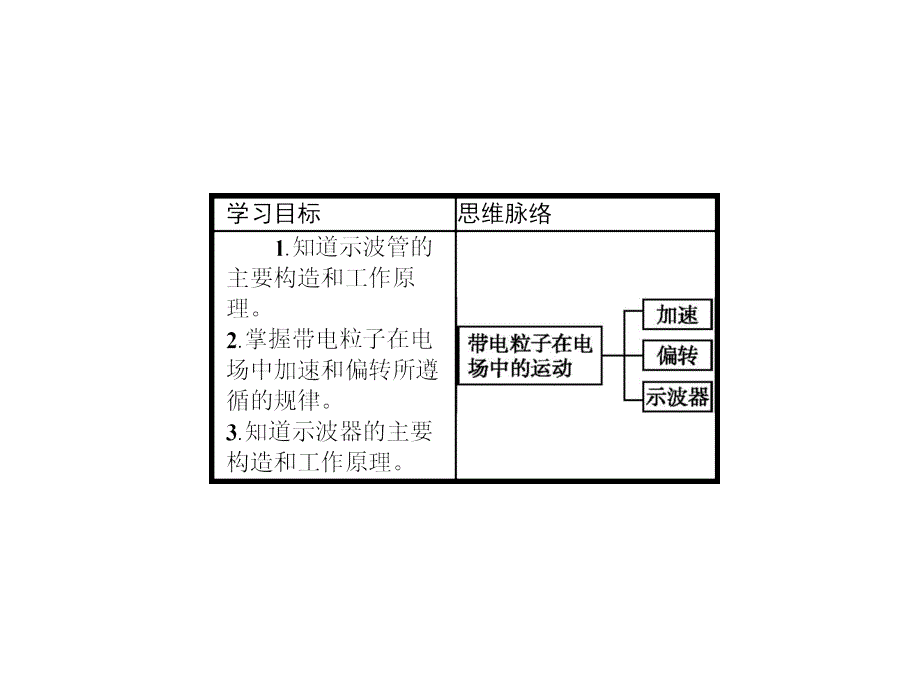 高中物理选修31沪科版课件：2.5 探究电子束在示波管中的运动 (共27张PPT)_第2页