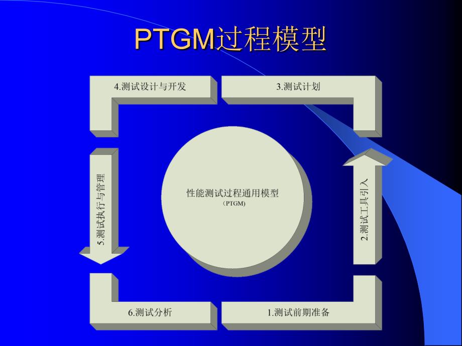 PTGM性能测试模型讲义ppt课件_第2页