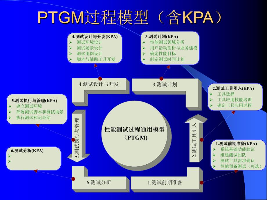 PTGM性能测试模型讲义ppt课件_第3页