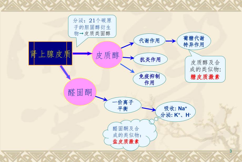 眼科医生的糖皮质激素疗法进展观念与误区PPT课件_第3页