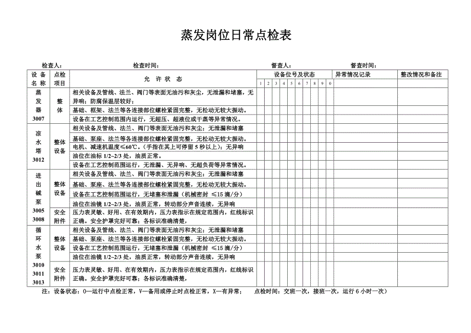 某化工装置岗位日常点检表_第4页