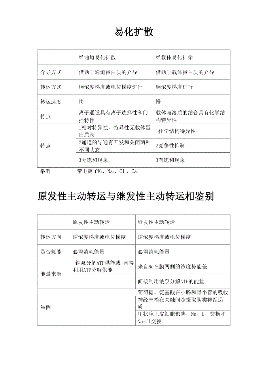 易化扩散与主动转运的区别_第1页