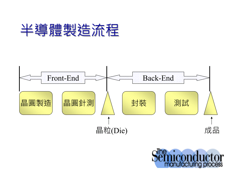 半導體製程簡介(PPT 61页).ppt_第2页