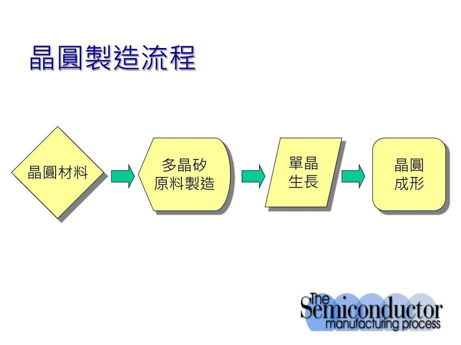 半導體製程簡介(PPT 61页).ppt_第5页