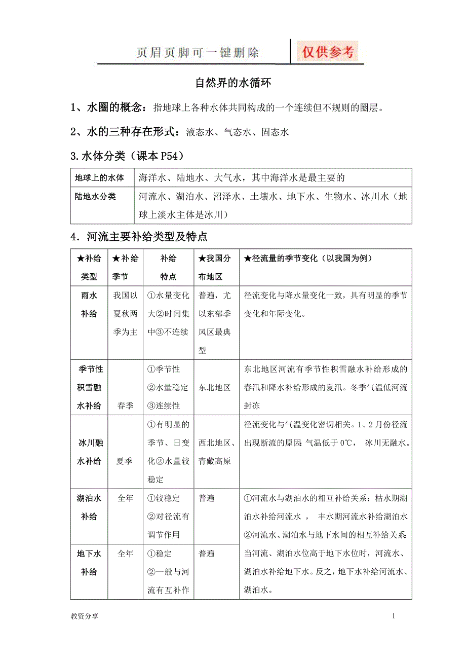 水循环知识点【沐风教育】_第1页