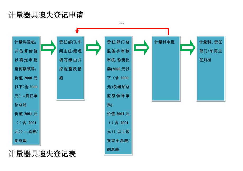 计量器具采购、报废、遗失登记流程_第3页